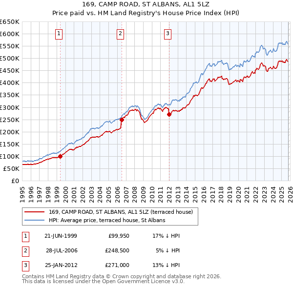 169, CAMP ROAD, ST ALBANS, AL1 5LZ: Price paid vs HM Land Registry's House Price Index