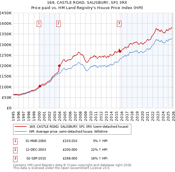 169, CASTLE ROAD, SALISBURY, SP1 3RX: Price paid vs HM Land Registry's House Price Index