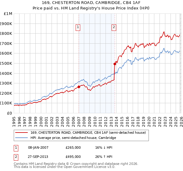 169, CHESTERTON ROAD, CAMBRIDGE, CB4 1AF: Price paid vs HM Land Registry's House Price Index