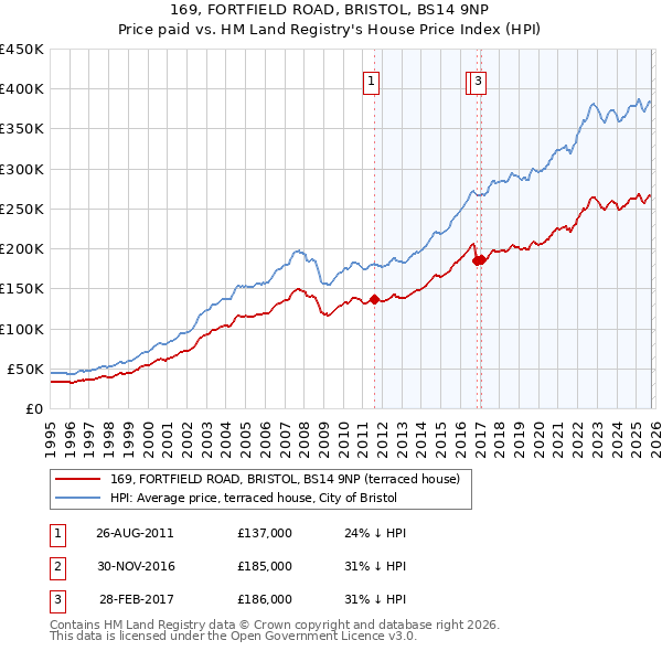 169, FORTFIELD ROAD, BRISTOL, BS14 9NP: Price paid vs HM Land Registry's House Price Index
