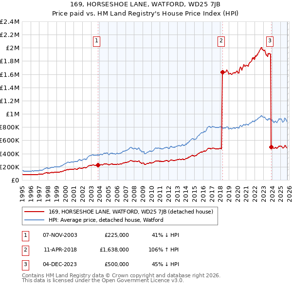 169, HORSESHOE LANE, WATFORD, WD25 7JB: Price paid vs HM Land Registry's House Price Index