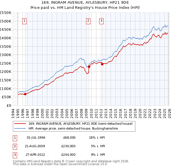 169, INGRAM AVENUE, AYLESBURY, HP21 9DE: Price paid vs HM Land Registry's House Price Index