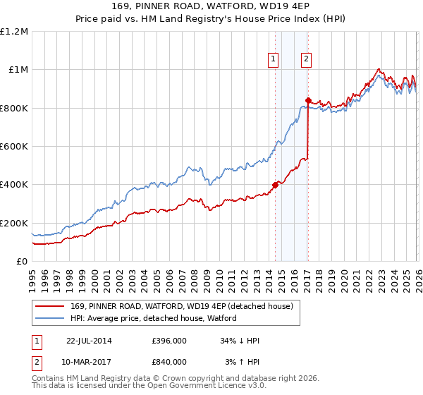 169, PINNER ROAD, WATFORD, WD19 4EP: Price paid vs HM Land Registry's House Price Index