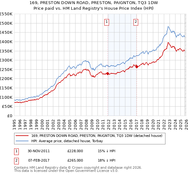 169, PRESTON DOWN ROAD, PRESTON, PAIGNTON, TQ3 1DW: Price paid vs HM Land Registry's House Price Index