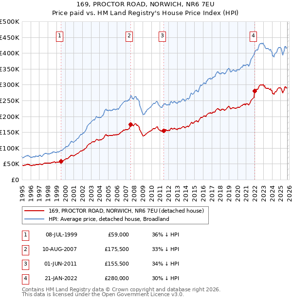 169, PROCTOR ROAD, NORWICH, NR6 7EU: Price paid vs HM Land Registry's House Price Index