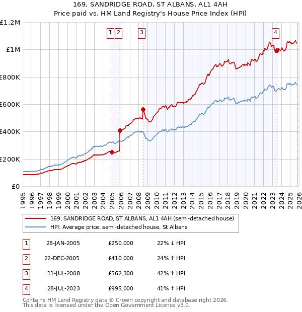 169, SANDRIDGE ROAD, ST ALBANS, AL1 4AH: Price paid vs HM Land Registry's House Price Index