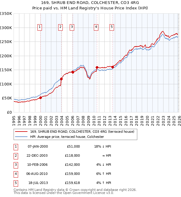 169, SHRUB END ROAD, COLCHESTER, CO3 4RG: Price paid vs HM Land Registry's House Price Index