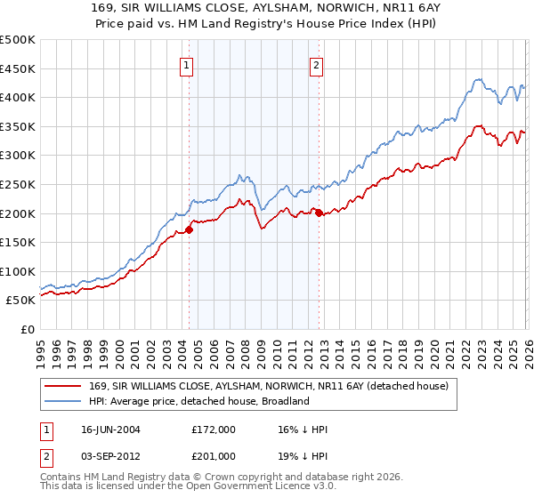 169, SIR WILLIAMS CLOSE, AYLSHAM, NORWICH, NR11 6AY: Price paid vs HM Land Registry's House Price Index