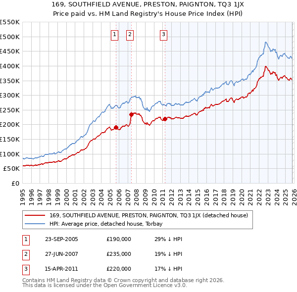 169, SOUTHFIELD AVENUE, PRESTON, PAIGNTON, TQ3 1JX: Price paid vs HM Land Registry's House Price Index