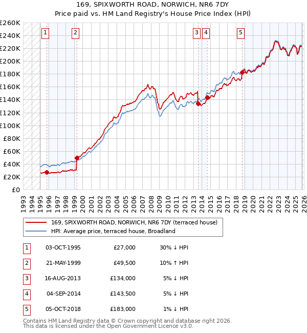 169, SPIXWORTH ROAD, NORWICH, NR6 7DY: Price paid vs HM Land Registry's House Price Index