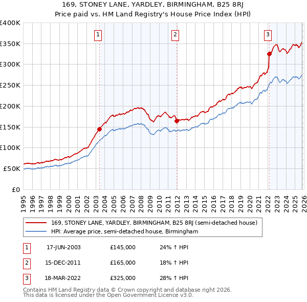 169, STONEY LANE, YARDLEY, BIRMINGHAM, B25 8RJ: Price paid vs HM Land Registry's House Price Index