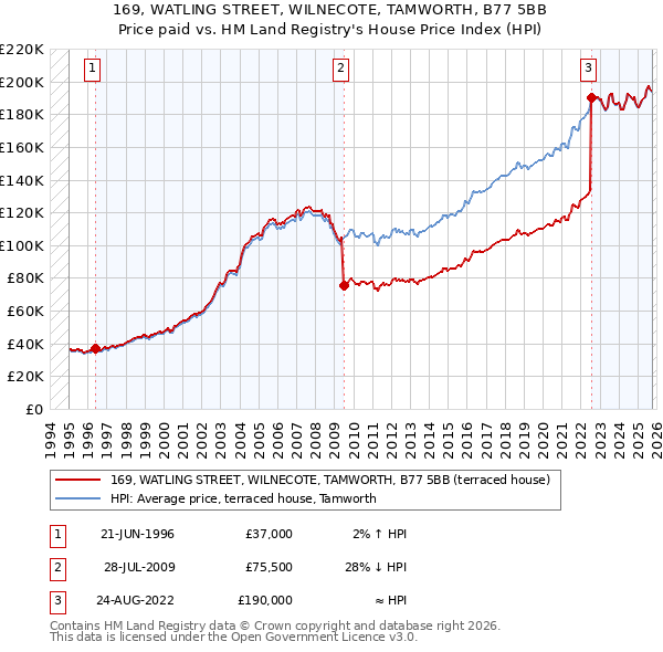 169, WATLING STREET, WILNECOTE, TAMWORTH, B77 5BB: Price paid vs HM Land Registry's House Price Index