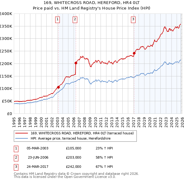 169, WHITECROSS ROAD, HEREFORD, HR4 0LT: Price paid vs HM Land Registry's House Price Index