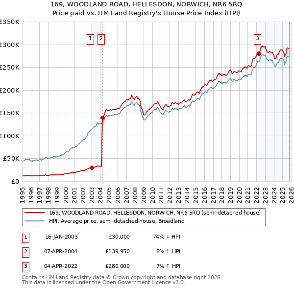 169, WOODLAND ROAD, HELLESDON, NORWICH, NR6 5RQ: Price paid vs HM Land Registry's House Price Index