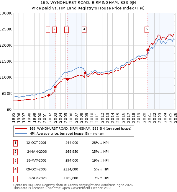 169, WYNDHURST ROAD, BIRMINGHAM, B33 9JN: Price paid vs HM Land Registry's House Price Index