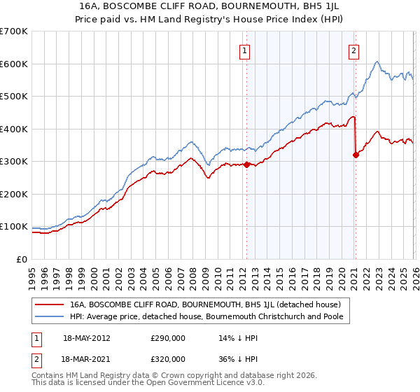 16A, BOSCOMBE CLIFF ROAD, BOURNEMOUTH, BH5 1JL: Price paid vs HM Land Registry's House Price Index