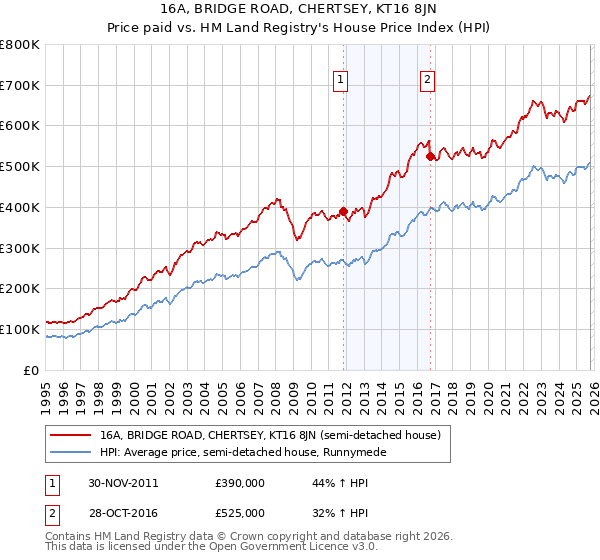 16A, BRIDGE ROAD, CHERTSEY, KT16 8JN: Price paid vs HM Land Registry's House Price Index