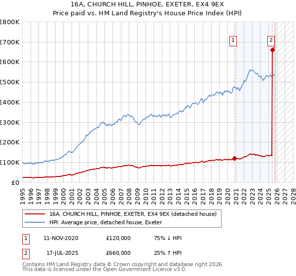 16A, CHURCH HILL, PINHOE, EXETER, EX4 9EX: Price paid vs HM Land Registry's House Price Index