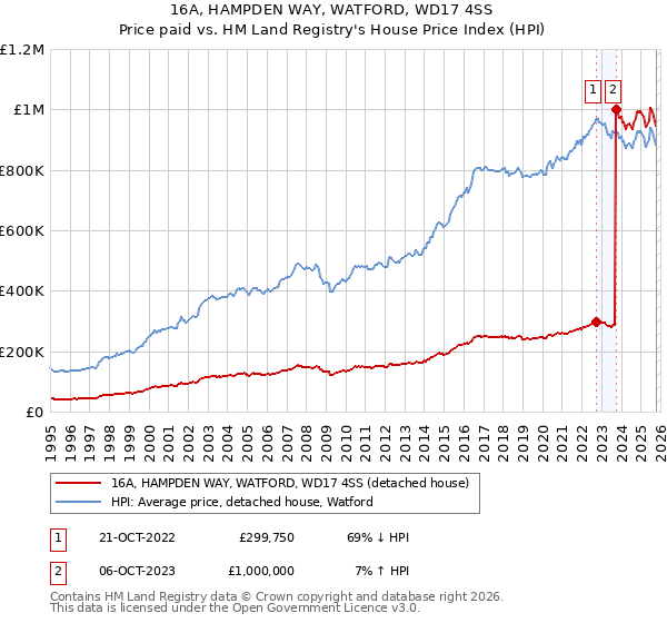 16A, HAMPDEN WAY, WATFORD, WD17 4SS: Price paid vs HM Land Registry's House Price Index