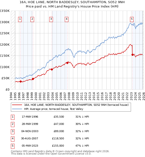 16A, HOE LANE, NORTH BADDESLEY, SOUTHAMPTON, SO52 9NH: Price paid vs HM Land Registry's House Price Index