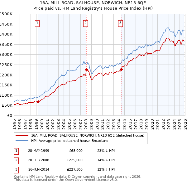 16A, MILL ROAD, SALHOUSE, NORWICH, NR13 6QE: Price paid vs HM Land Registry's House Price Index