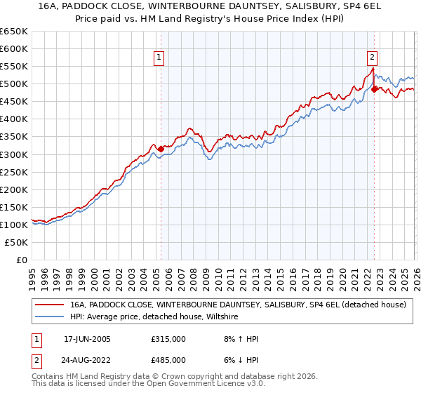 16A, PADDOCK CLOSE, WINTERBOURNE DAUNTSEY, SALISBURY, SP4 6EL: Price paid vs HM Land Registry's House Price Index
