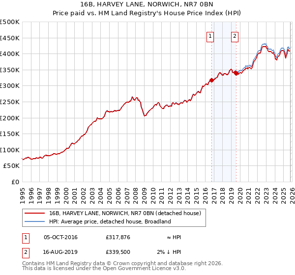 16B, HARVEY LANE, NORWICH, NR7 0BN: Price paid vs HM Land Registry's House Price Index