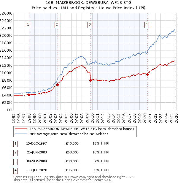 16B, MAIZEBROOK, DEWSBURY, WF13 3TG: Price paid vs HM Land Registry's House Price Index