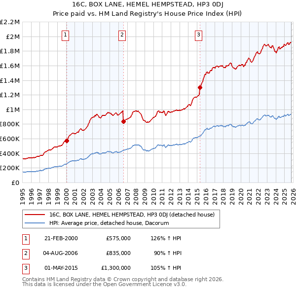 16C, BOX LANE, HEMEL HEMPSTEAD, HP3 0DJ: Price paid vs HM Land Registry's House Price Index