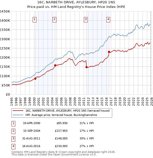 16C, NARBETH DRIVE, AYLESBURY, HP20 1NS: Price paid vs HM Land Registry's House Price Index