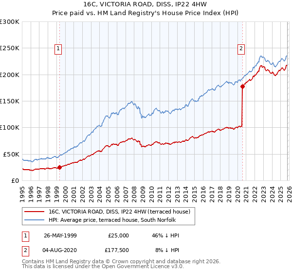16C, VICTORIA ROAD, DISS, IP22 4HW: Price paid vs HM Land Registry's House Price Index