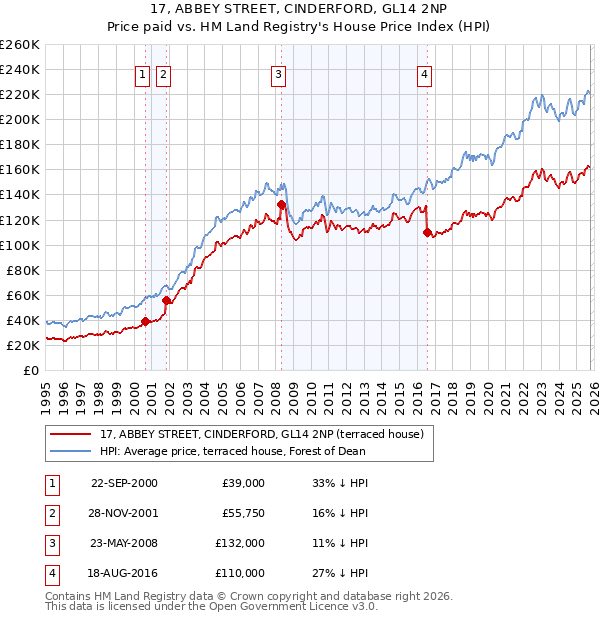 17, ABBEY STREET, CINDERFORD, GL14 2NP: Price paid vs HM Land Registry's House Price Index