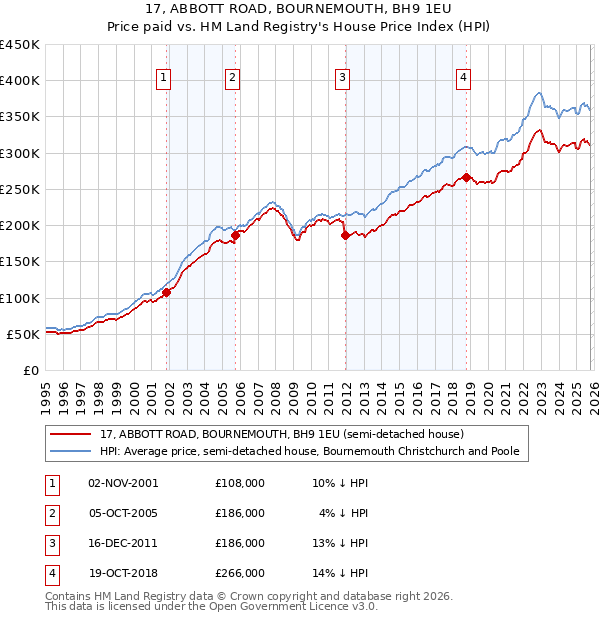 17, ABBOTT ROAD, BOURNEMOUTH, BH9 1EU: Price paid vs HM Land Registry's House Price Index