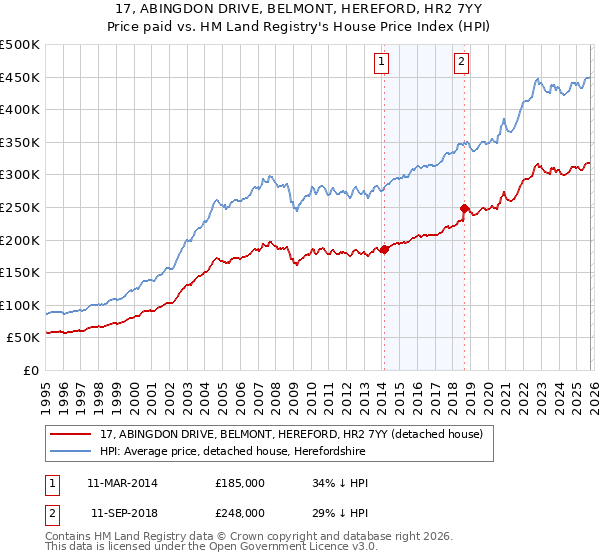 17, ABINGDON DRIVE, BELMONT, HEREFORD, HR2 7YY: Price paid vs HM Land Registry's House Price Index
