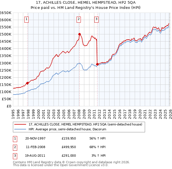 17, ACHILLES CLOSE, HEMEL HEMPSTEAD, HP2 5QA: Price paid vs HM Land Registry's House Price Index