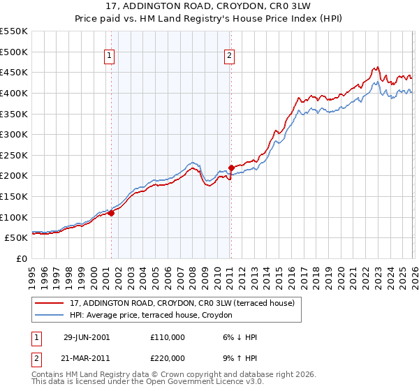 17, ADDINGTON ROAD, CROYDON, CR0 3LW: Price paid vs HM Land Registry's House Price Index