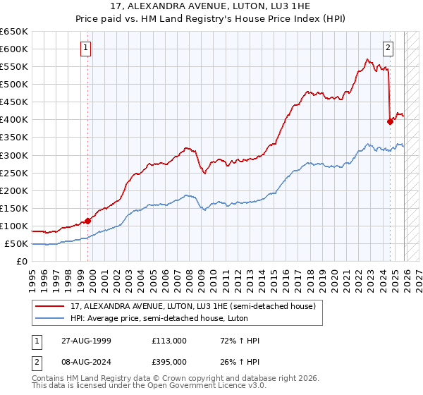17, ALEXANDRA AVENUE, LUTON, LU3 1HE: Price paid vs HM Land Registry's House Price Index