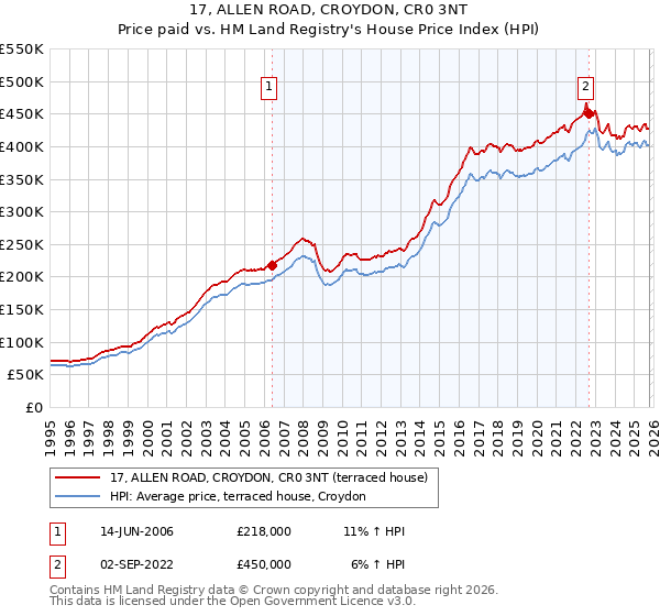 17, ALLEN ROAD, CROYDON, CR0 3NT: Price paid vs HM Land Registry's House Price Index