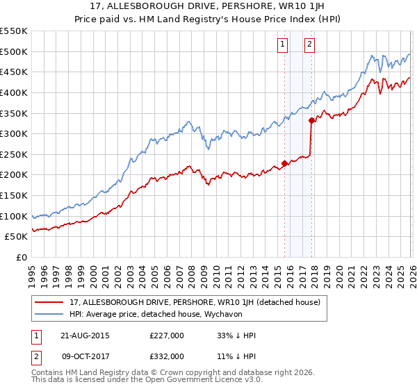 17, ALLESBOROUGH DRIVE, PERSHORE, WR10 1JH: Price paid vs HM Land Registry's House Price Index
