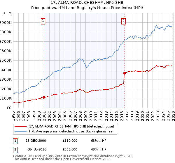 17, ALMA ROAD, CHESHAM, HP5 3HB: Price paid vs HM Land Registry's House Price Index