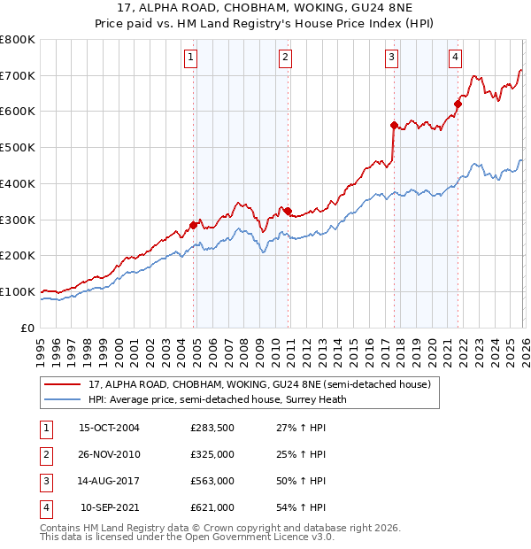 17, ALPHA ROAD, CHOBHAM, WOKING, GU24 8NE: Price paid vs HM Land Registry's House Price Index
