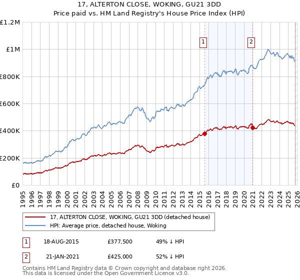 17, ALTERTON CLOSE, WOKING, GU21 3DD: Price paid vs HM Land Registry's House Price Index