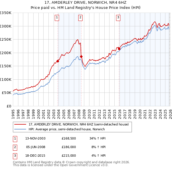 17, AMDERLEY DRIVE, NORWICH, NR4 6HZ: Price paid vs HM Land Registry's House Price Index