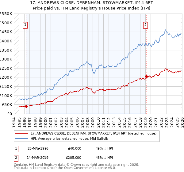 17, ANDREWS CLOSE, DEBENHAM, STOWMARKET, IP14 6RT: Price paid vs HM Land Registry's House Price Index