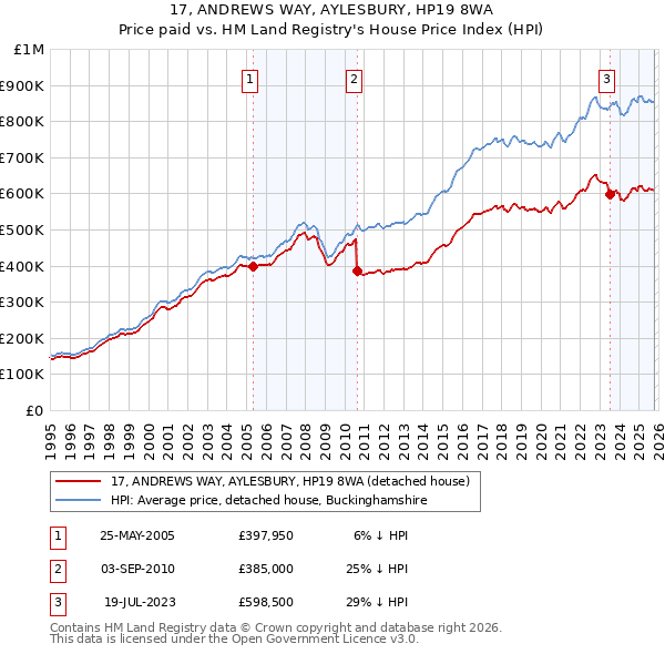 17, ANDREWS WAY, AYLESBURY, HP19 8WA: Price paid vs HM Land Registry's House Price Index