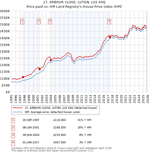 17, ARBOUR CLOSE, LUTON, LU3 4AQ: Price paid vs HM Land Registry's House Price Index