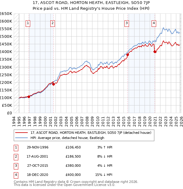 17, ASCOT ROAD, HORTON HEATH, EASTLEIGH, SO50 7JP: Price paid vs HM Land Registry's House Price Index