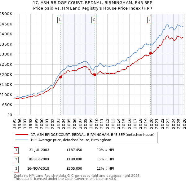 17, ASH BRIDGE COURT, REDNAL, BIRMINGHAM, B45 8EP: Price paid vs HM Land Registry's House Price Index