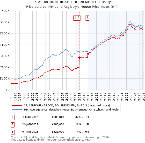 17, ASHBOURNE ROAD, BOURNEMOUTH, BH5 2JS: Price paid vs HM Land Registry's House Price Index