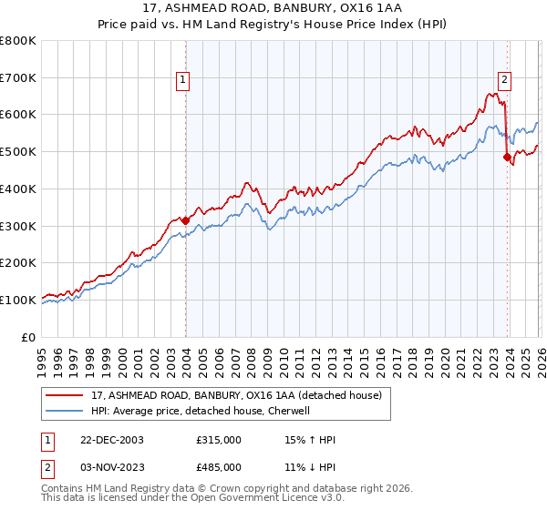 17, ASHMEAD ROAD, BANBURY, OX16 1AA: Price paid vs HM Land Registry's House Price Index